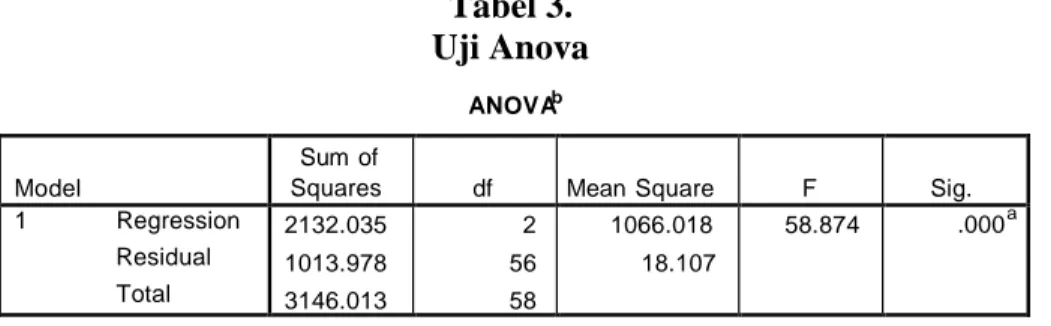 Tabel 3.  Uji Anova 