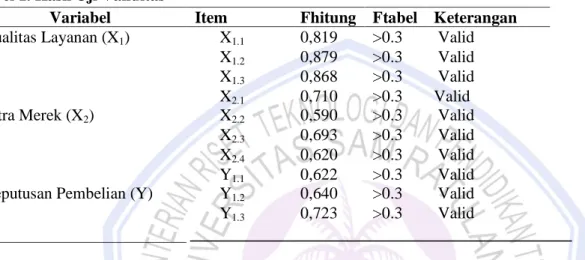 Tabel 1. Hasil Uji Validitas 