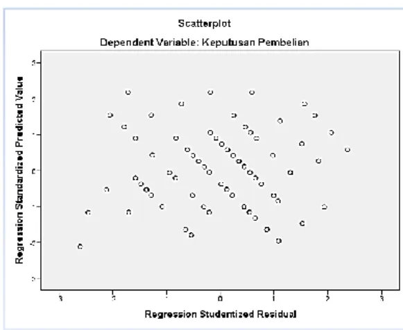 Gambar 4. Hasil Uji Heteroskedastisitas                                                            Hasil : Data hasil olahan 2015 