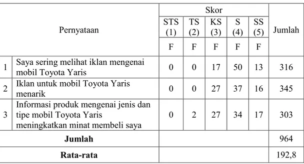 Tabel 4.7 Frekuensi Tanggapan Responden Terhadap Promosi  Pernyataan  Skor  Jumlah STS   (1)  TS (2)  KS       (3)  S          (4)  SS        (5)  F  F  F  F  F 