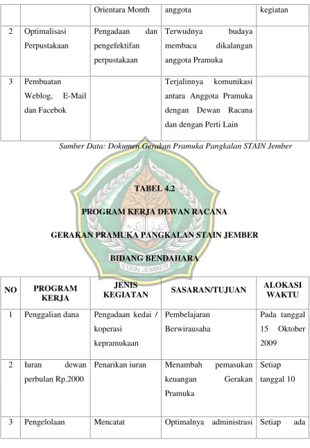 TABEL 4.2PROGRAM KERJA DEWAN RACANA