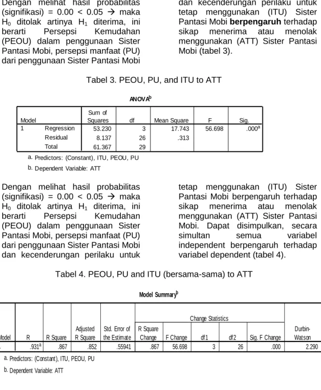 Tabel 3. PEOU, PU, and ITU to ATT 