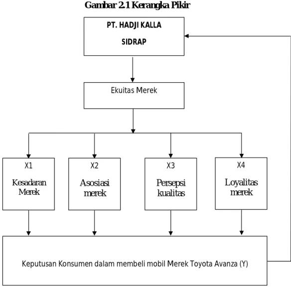 Gambar 2.1 Kerangka Pikir 