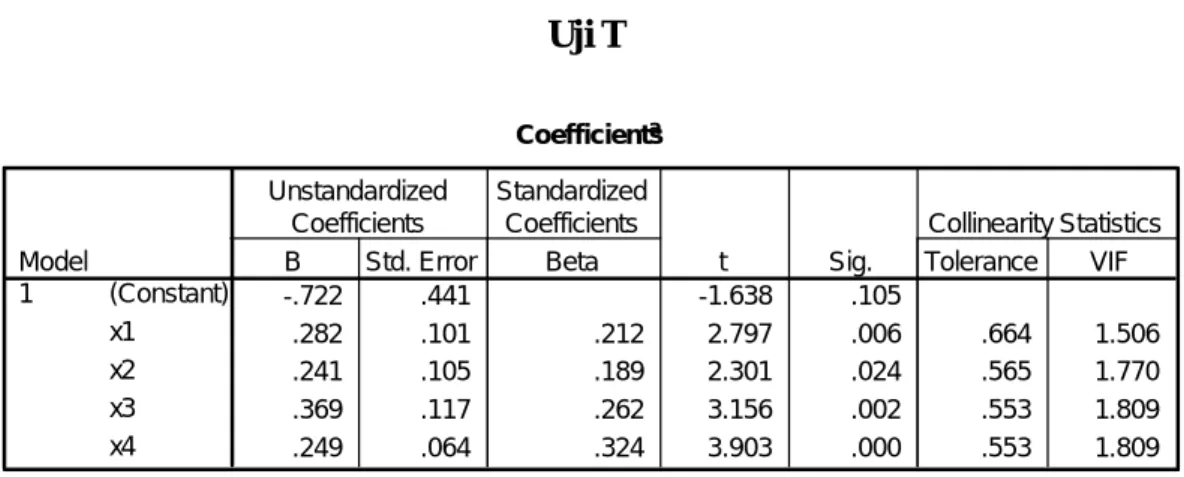 Tabel 5.13  Uji T 