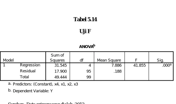 Tabel 5.14  Uji F  