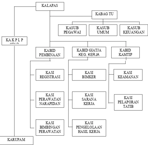 Gambar 4.1. Struktur Organisasi Lembaga Pemasyarakatan Klas I Medan 