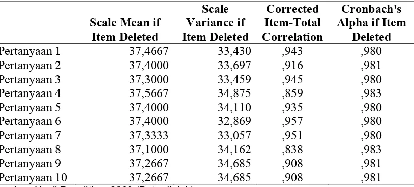 Tabel 4.4. Uji Validitas Instrumen Pembebasan Bersyarat 