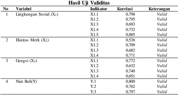 Tabel  2  dijelaskan  bahwa  nilai  Cronbach’s  Alpha  untuk  masing- mas ing  variabel  &gt;  0,6,  ini  berarti  alat  ukur  tersebut  akan  memberikan  hasil  yang  konsisten  apabila  alat  ukur  tesebut  digunakan  kembali  untuk  meneliti  obyek yang