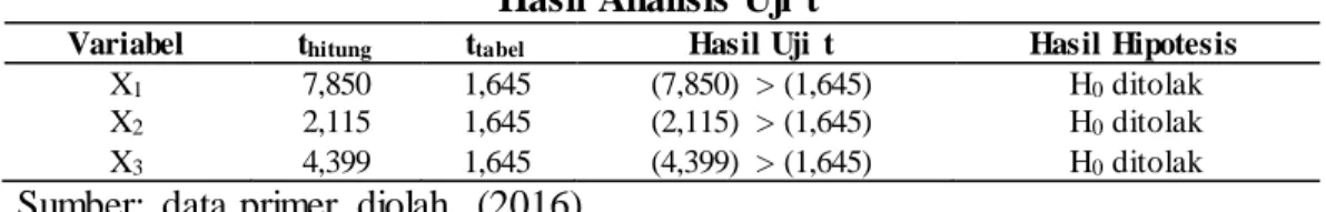Tabel 11.  Hasil Analisis Uji  t 