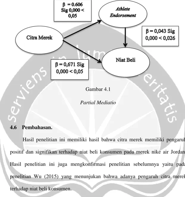 Gambar 4.1                    Partial Mediatio 
