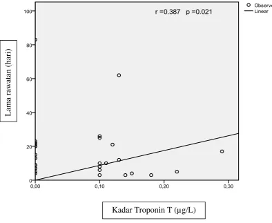 Gambar 4.1: Hubungan antara kadar troponin T dengan lama rawatan. 