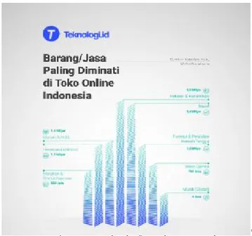 Gambar I-1 : Barang/Jasa Paling Diminati di Toko Online Indonesia 