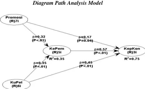 Diagram Path Analysis Model 