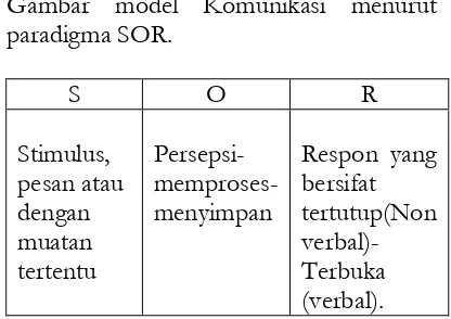 Gambar model Komunikasi menurut paradigma SOR.  