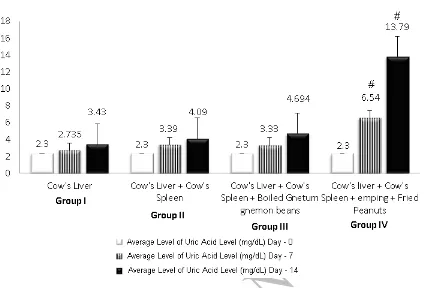 Tabel 1. The highest levels of blood uric acid were rats group IV with 5 times repetition 