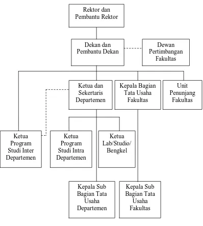 Gambar 2.1 Struktur Fakultas Ekonomi Universitas Sumatera Utara Sumber : Buku Pedoman dan Informasi Fakultas Ekonomi USU  