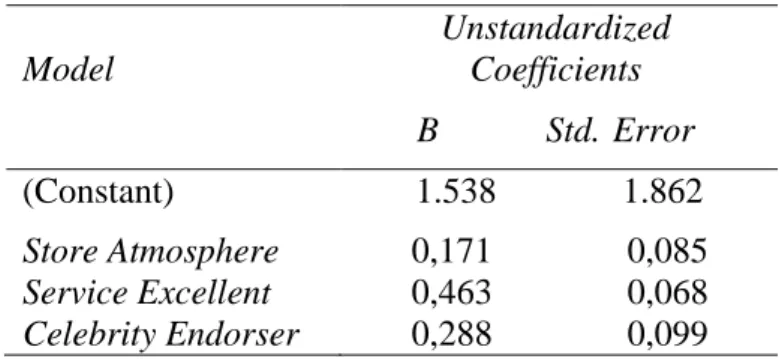 Tabel 4  AnalisisIRegresi LinearIBerganda  Model /D Unstandardized Coefficients  B U          Std