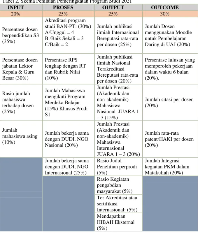 Tabel 2. Skema Penilaian Pemeringkatan Program Studi 2021 