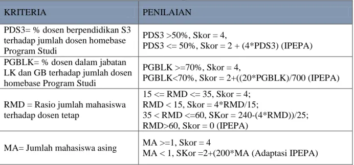 Tabel 3. Kriteria Input (Bobot 20%) 