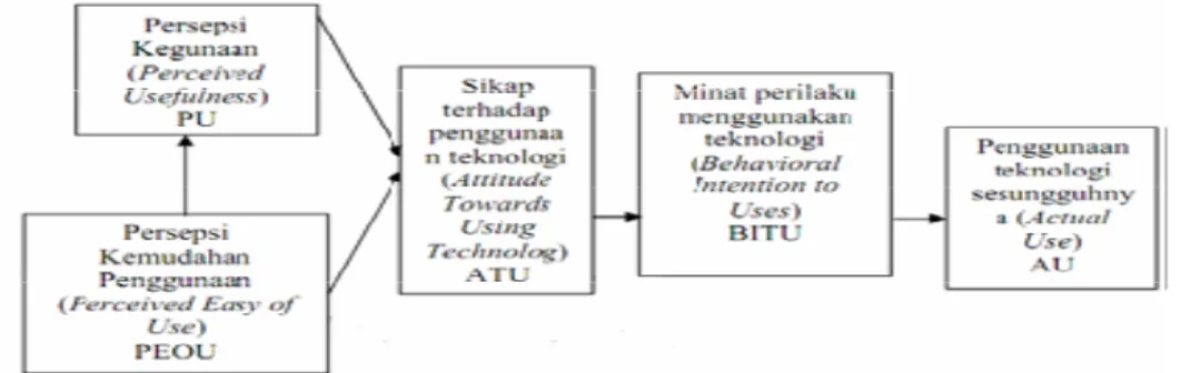 Gambar 2.1 : Model Dasar Technology Acceptance Model (TAM) 