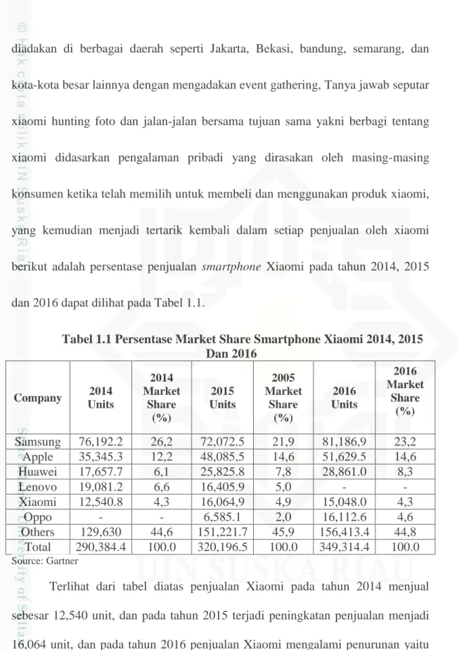 Tabel 1.1 Persentase Market Share Smartphone Xiaomi 2014, 2015  Dan 2016  Company  2014  Units  2014  Market Share  (%)  2015  Units  2005  Market Share (%)  2016  Units  2016  Market Share (%)  Samsung  76,192.2  26,2  72,072.5  21,9  81,186,9  23,2  Appl
