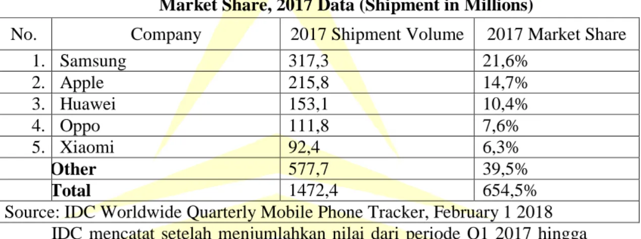 Tabel  1.  1  Top  Five  Smartphone  Company,  Shipment,  and  Market Share, 2017 Data (Shipment in Millions) 