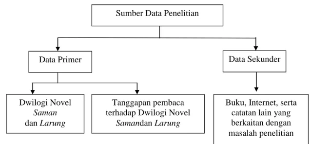 Gambar 3.2 Sumber Data Penelitian  3.3  Data Penelitian 