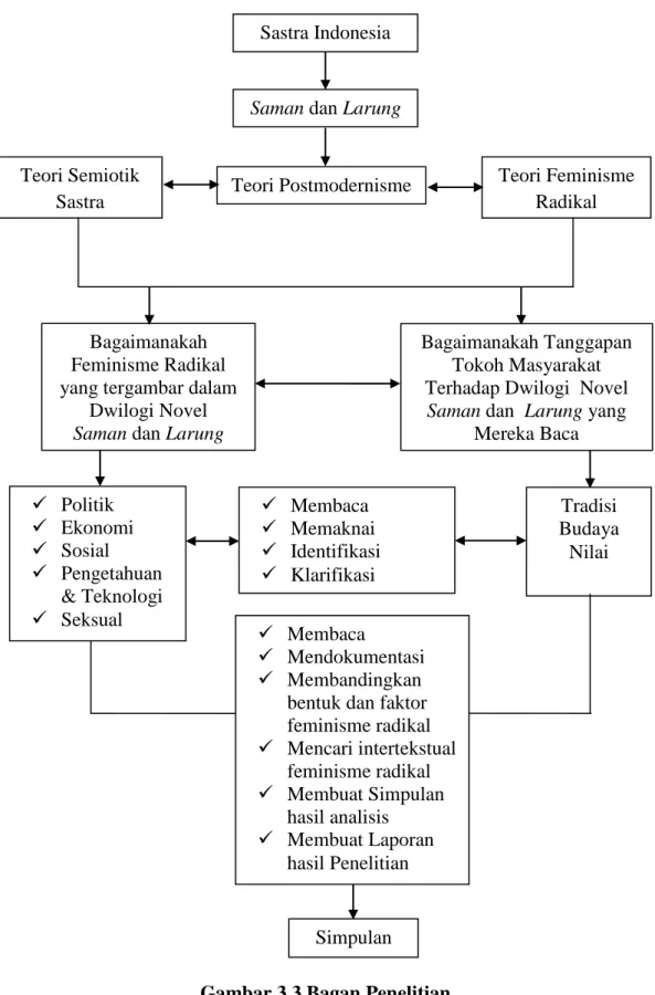 Gambar 3.3 Bagan Penelitian 