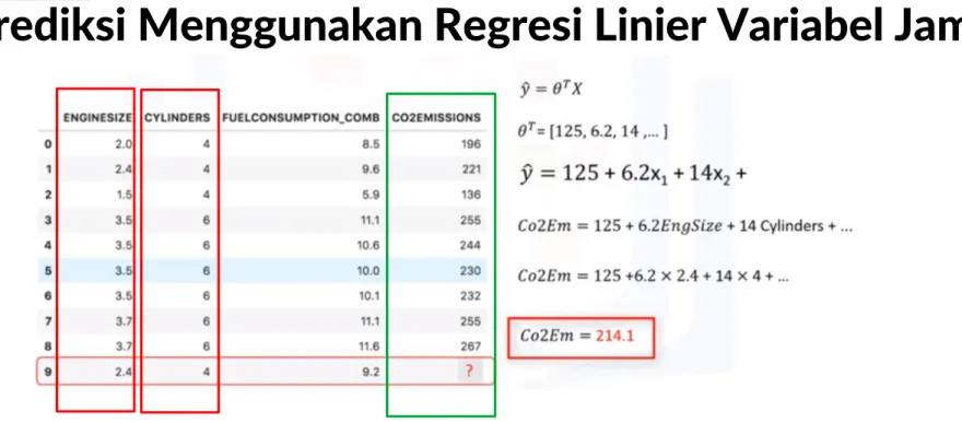 Gambar menunjukkan bagaimana prediksi nilai  numerik CO2EMISSIONS berdasarkan variabel bebas jamak yaitu  ENGINESIZE = 2,4 serta CYLINDERS = 4 dan FUELCONSUMPTION = 9,2 dengan hasil prediksi = 214,1 