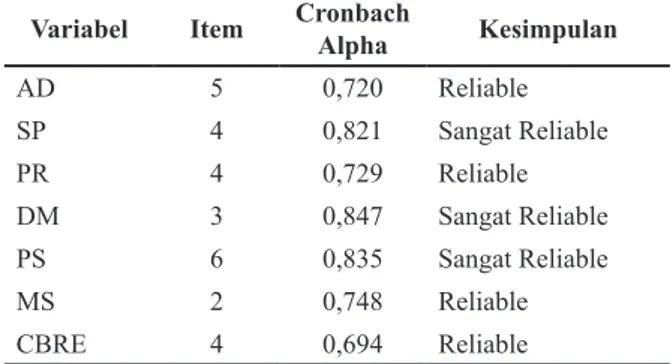 Tabel 7. Hasil Uji Validitas Variabel CBRE Indikator Standardized