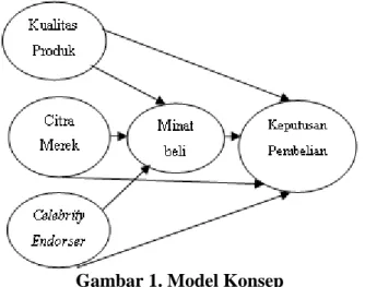 Gambar 1. Model Konsep 