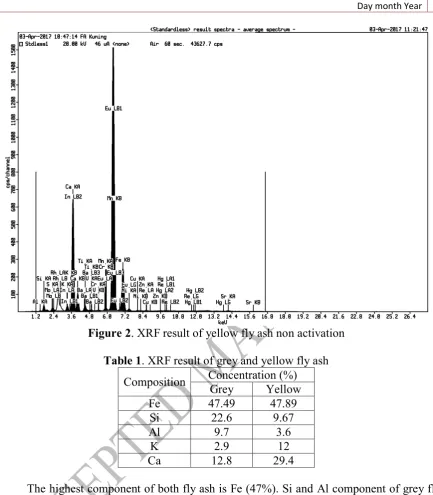 Figure 2. XRF result of yellow fly ash non activation 