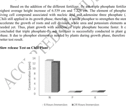 Figure 7. Correlation between plant height and various fertilizer for 5 weeks 