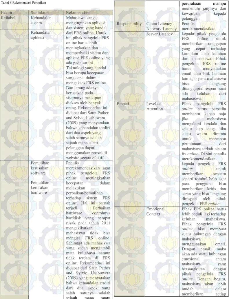 Tabel 6 Rekomendasi Perbaikan 