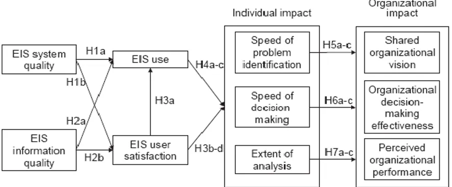 Gambar 2. Hipotesis Roldan dan Leal untuk menguji model kesuksesan sistem informasi  DeLone dan McLean di sistem informasi eksekutif (Roldan dan Leal, 2003) 