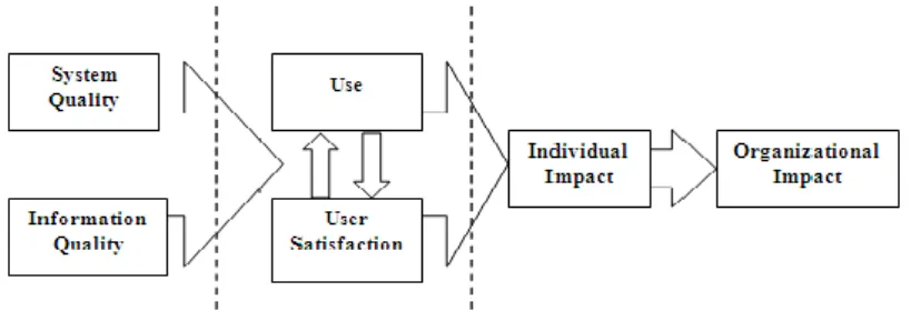 Gambar 3. Model kesuksesan sistem informasi DeLone dan McLean 