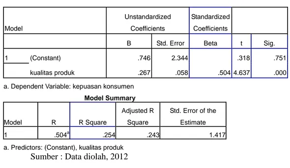 Tabel 4.8 Coefficients, Model Summary dan Annova Substruktur 2 