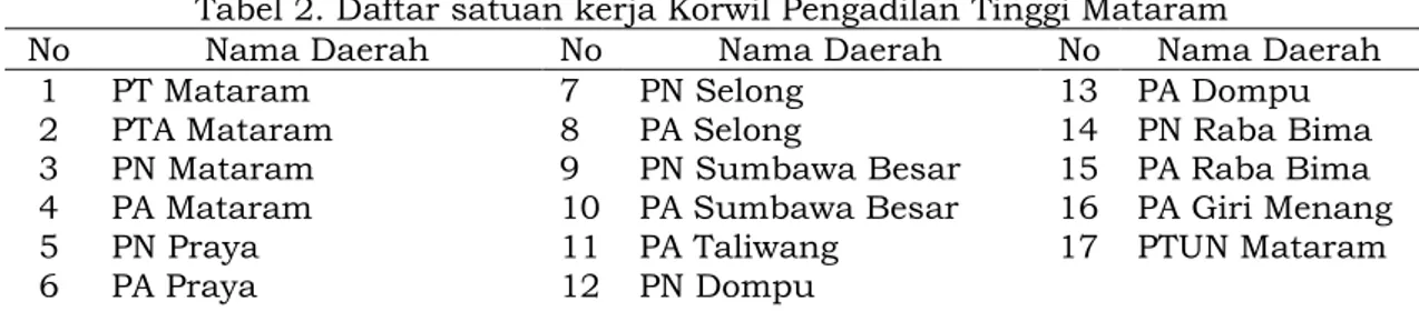 Tabel 2. Daftar satuan kerja Korwil Pengadilan Tinggi Mataram 