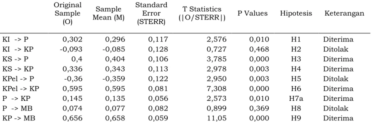 Tabel 5. Path Coefficients (Mean, STDEV, T-Values) Model 1 