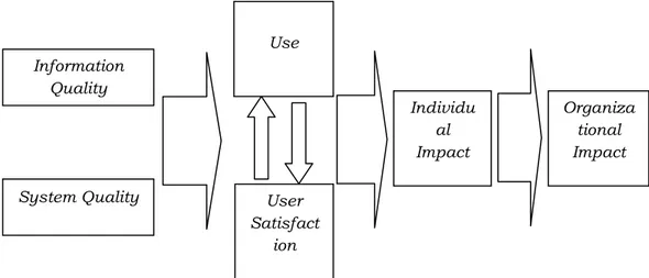 Gambar 1. Model Kesuksesan Sistem Informasi DeLone dan McLean   Sumber: DeLone dan McLean 1992) 