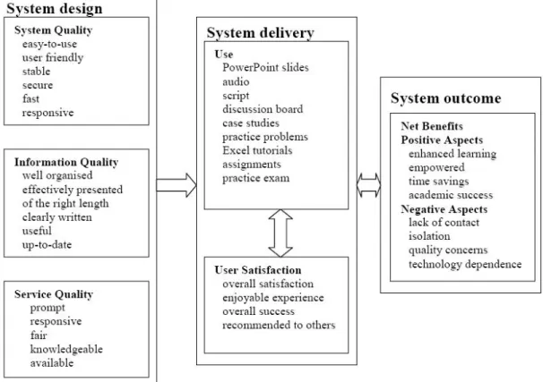 Gambar 8: The e-learning success model (Holsapple &amp; Lee-Post, 2006)   