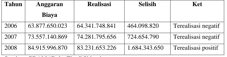 Tabel 1.1. Data anggaran Biaya PDAM “Delta Tirta” 