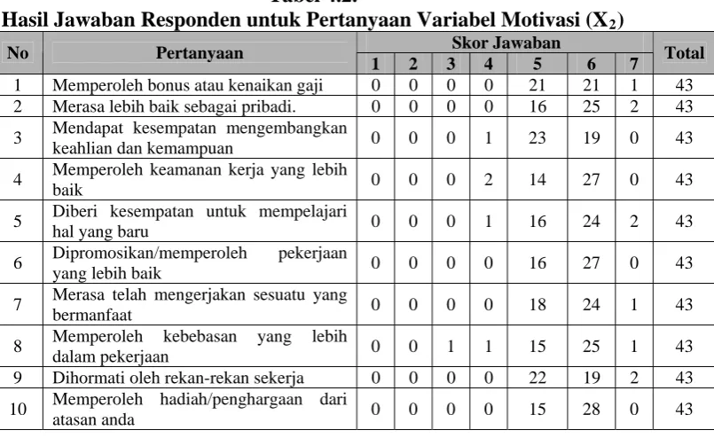 Tabel 4.2. Hasil Jawaban Responden untuk Pertanyaan Variabel Motivasi (X