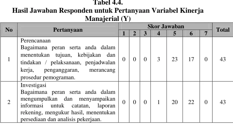 Tabel 4.4. Hasil Jawaban Responden untuk Pertanyaan Variabel Kinerja 