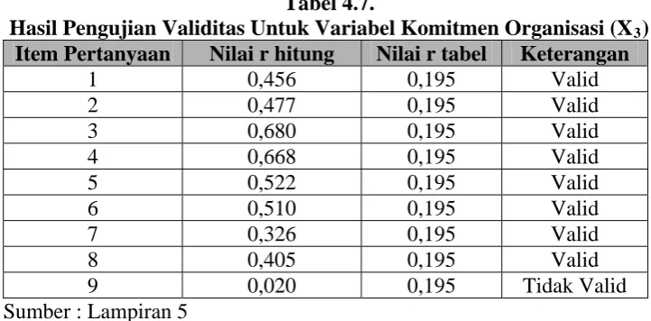 Tabel 4.8.  Hasil Pengujian Validitas Untuk Variabel Komitmen Organisasi (X