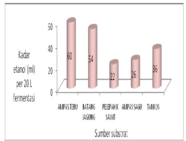 Gambar 3: Diagram batang pengaruh konsentrasi substrat terhadap produksi bioetanol