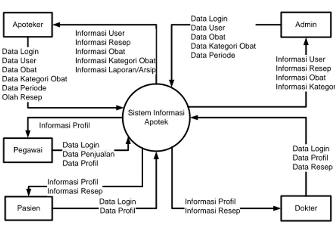 Gambar 1. ERD Sistem Informasi Apotek 