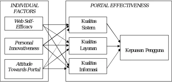 Gambar 1.1. Model Penelitian  Measuring Campus Portal Effectiveness and  Contributing Factor (Masrek, 2007) 