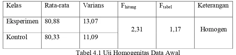 Tabel 4.1 Uji Homogenitas Data Awal 