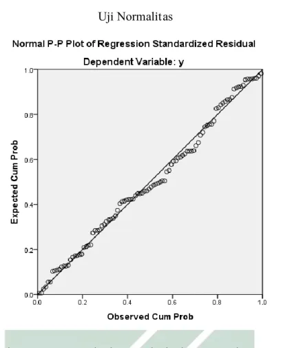 Gambar 4.3   Uji Normalitas 